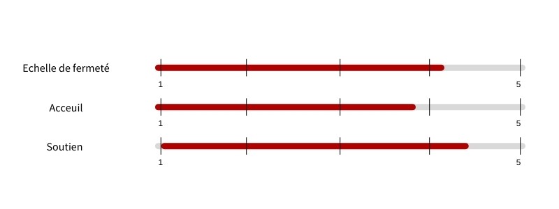 Echelle de fermeté Bottz matelas premium pocket HR stretch