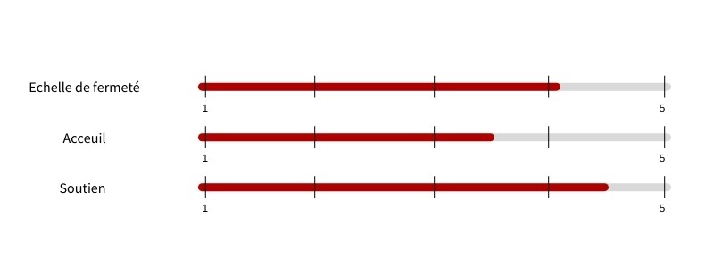 Echelle de confort Bottz Matelas Exclusive Pocket HR