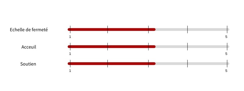Echelle de fermeté Bottz matelas exclusive micropocket latex pulse