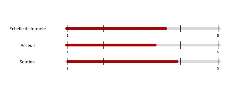 Echelle de fermeté Bottz matelas exclusive Multipocket latex pulse