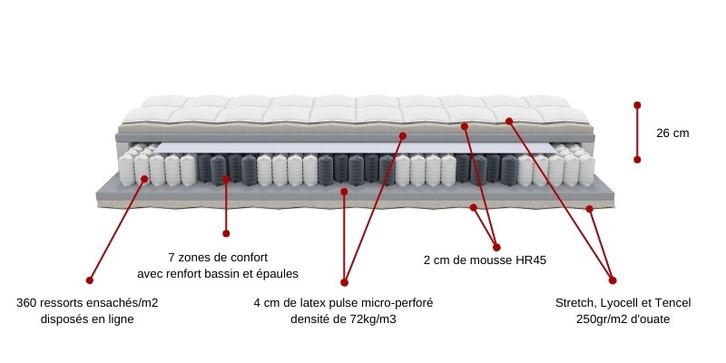 Découpe matelas Bottz Exclusive Micropocket Latex Pulse