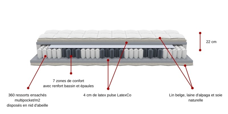 Découpe matelas Bottz exclusive multipocket nature