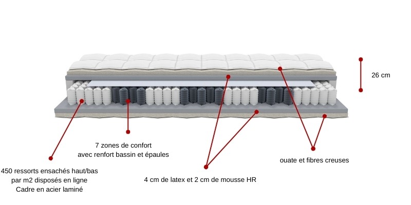 Découpe matelas Bottz exclusive Multipocket latex pulse