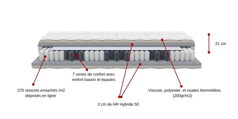 découpe matelas pocket hybride
