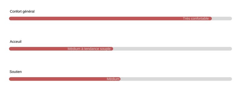Echelle de confort du matelas Pocket Adagio